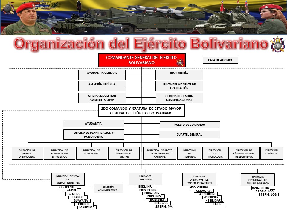 Organizaci n Sitio Oficial del Ej rcito Bolivariano de Venezuela